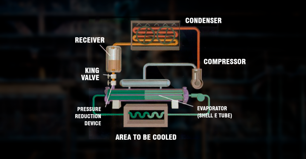 Lubrificantes especiais para compressores de refrigeração com amônia